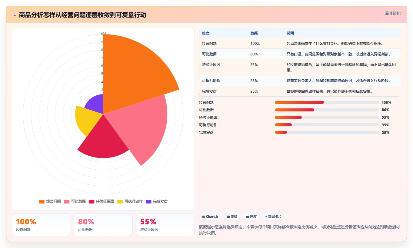 电商数据运营基础课：商品分析相关的流程设计一次讲透
