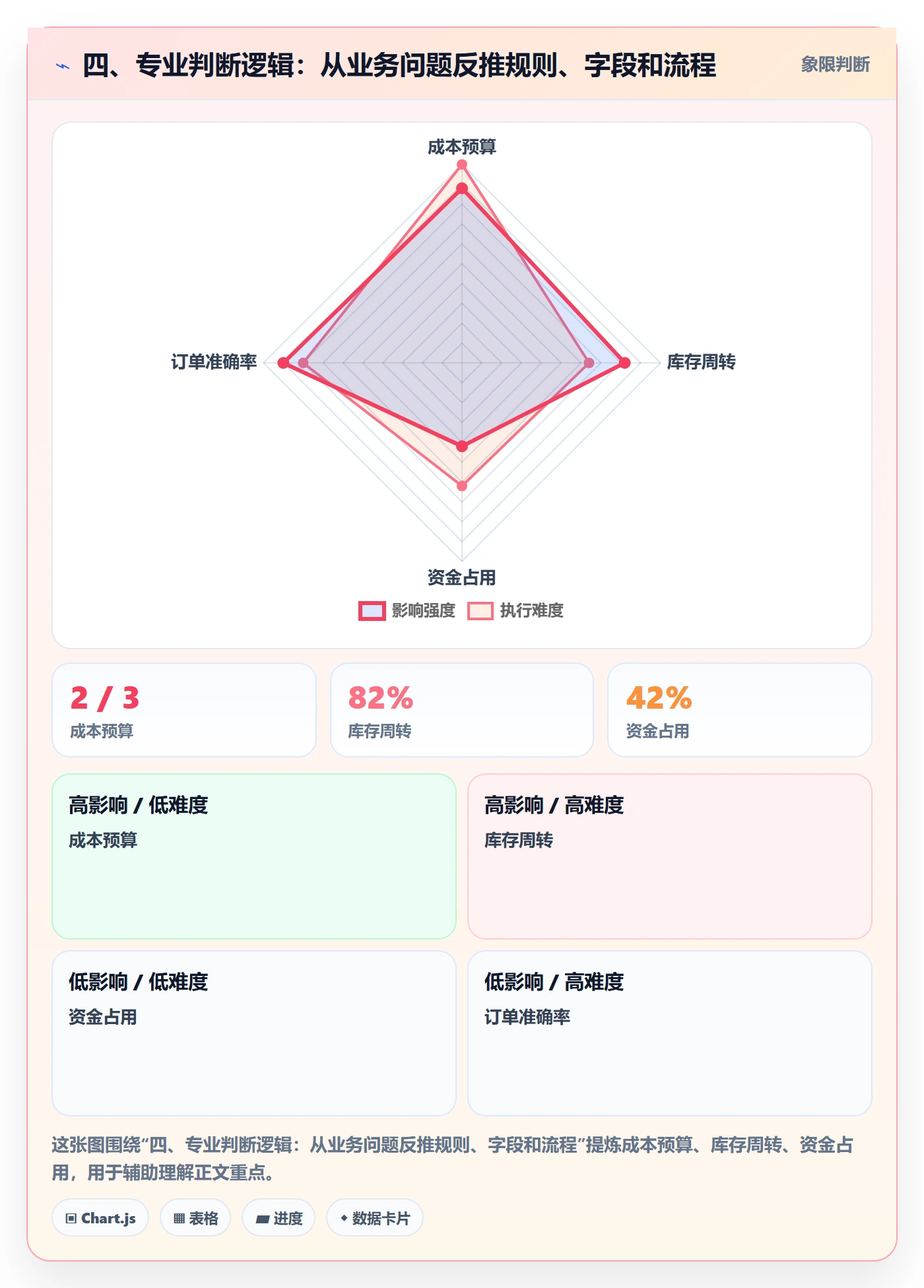 四、专业判断逻辑：从业务问题反推规则、字段和流程