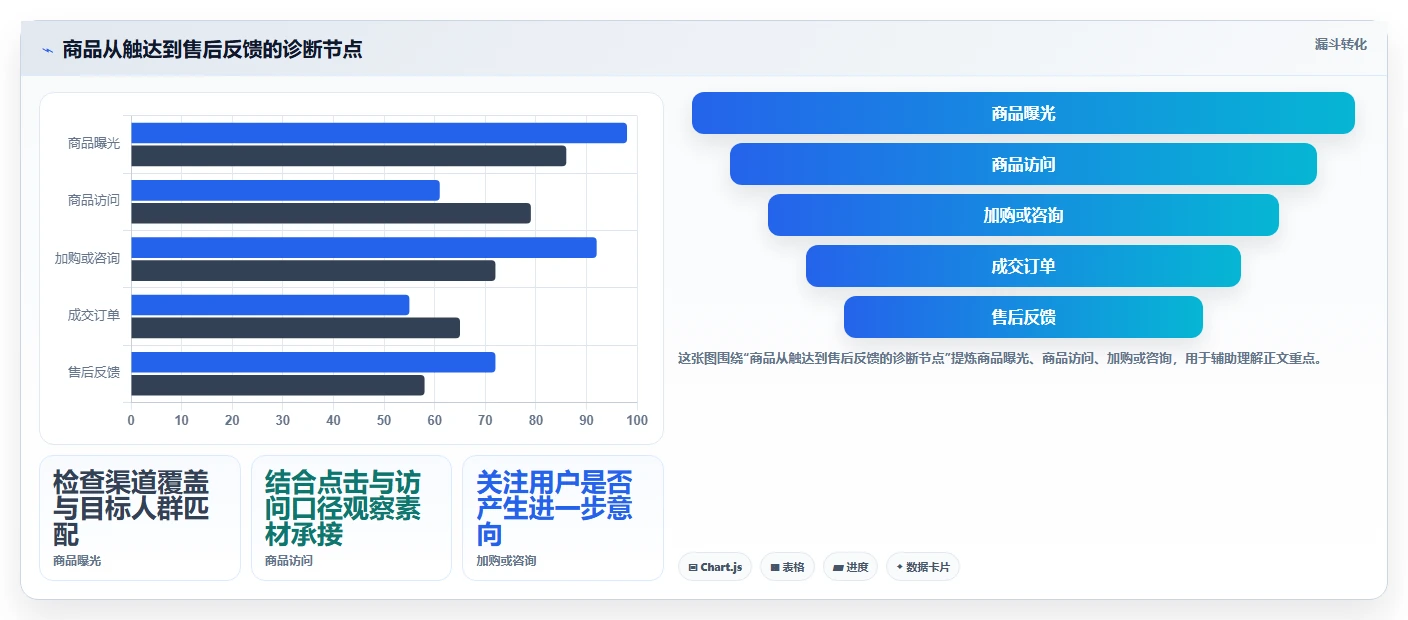 店铺运营包括哪些方面运营框架:把商品运营纳入效率提升