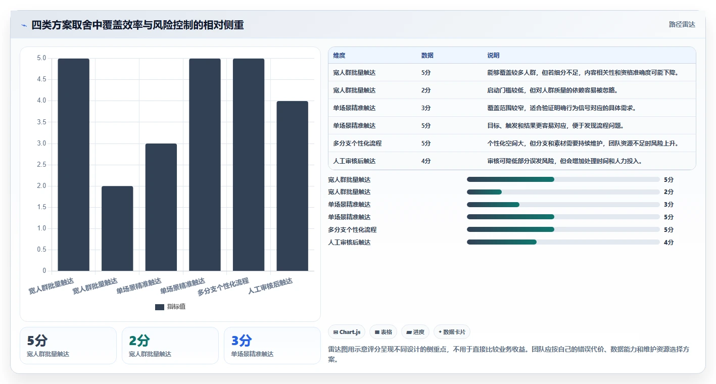 想做好电商crm系统，先掌握自动化方案中的私域触达