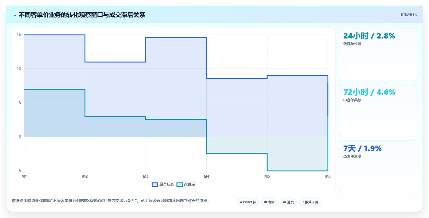 小红书数据分析：品牌商家诊断清单：从投放复盘排查复盘口径混乱