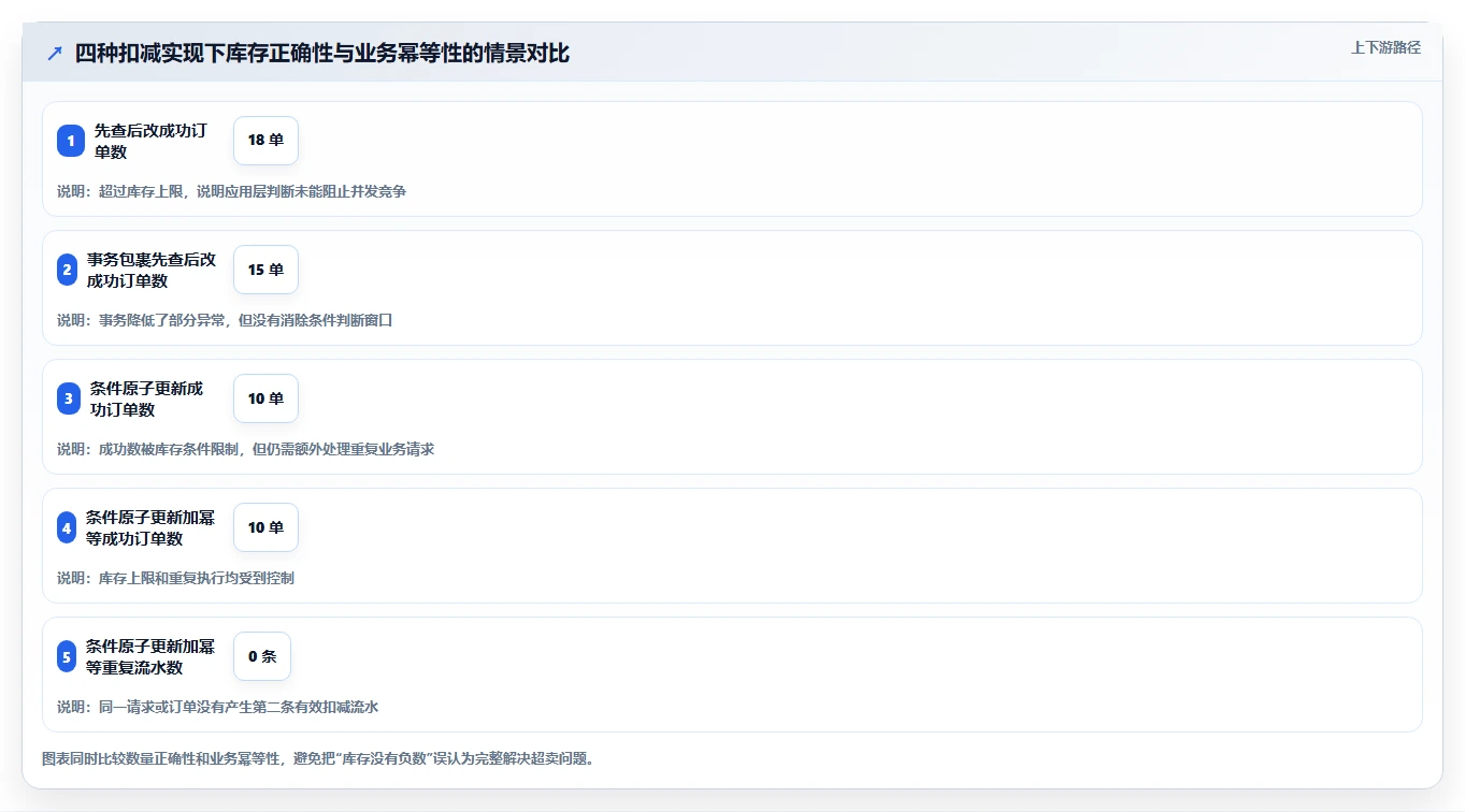 数据库存：运维团队案例思路：超卖排查怎样优化并发扣减