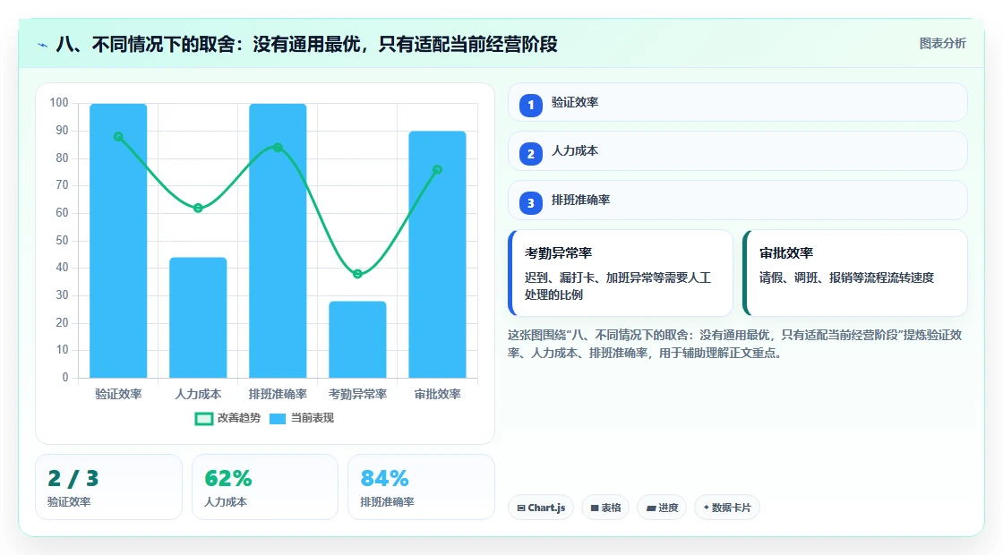 八、不同情况下的取舍：没有通用最优，只有适配当前经营阶段