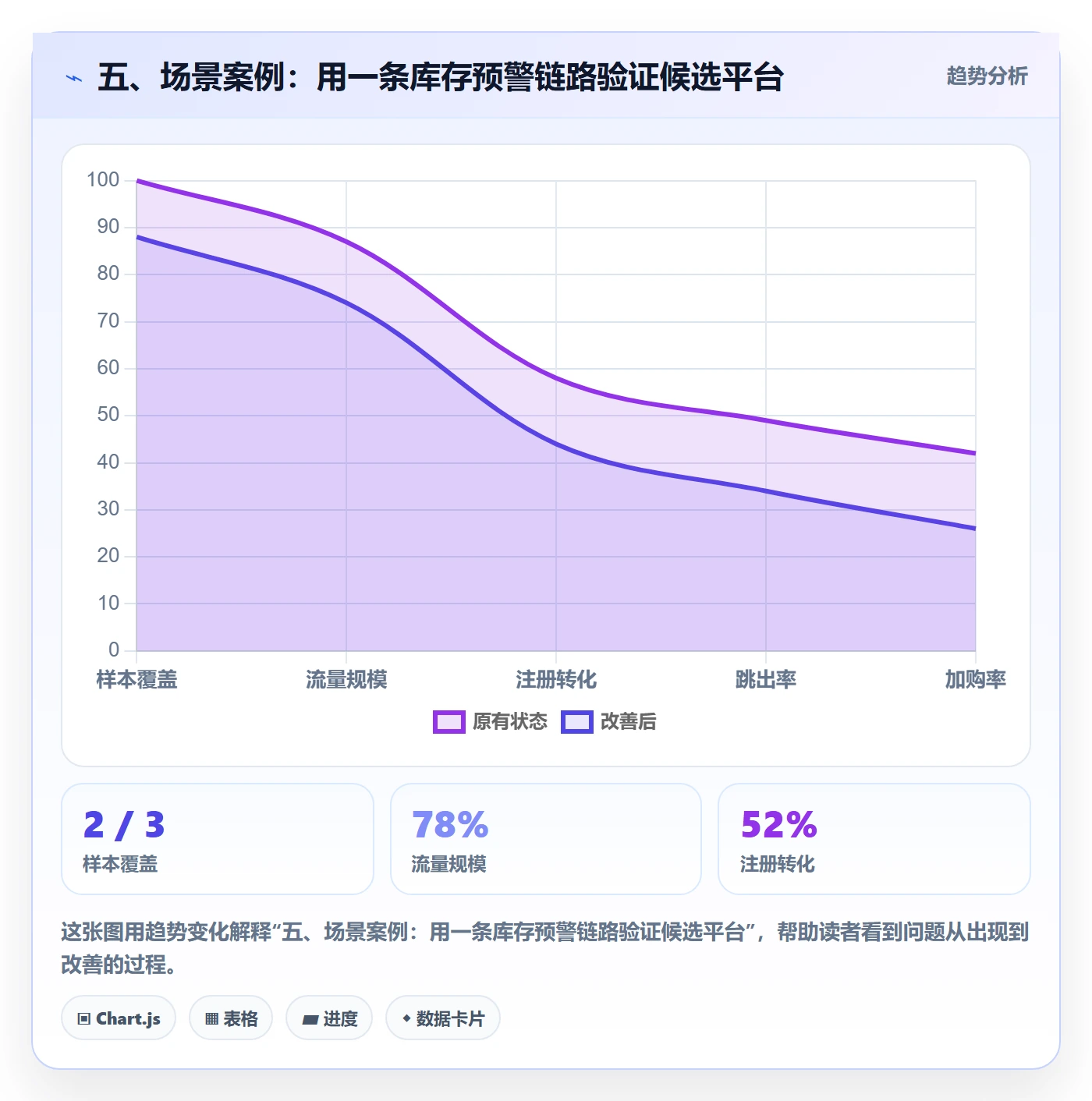 五、场景案例：用一条库存预警链路验证候选平台