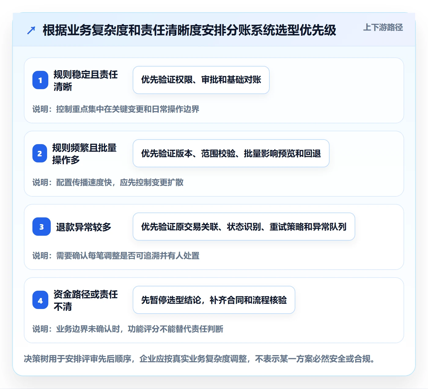 分账系统怎么选？权限风控相关的风险排查判断标准