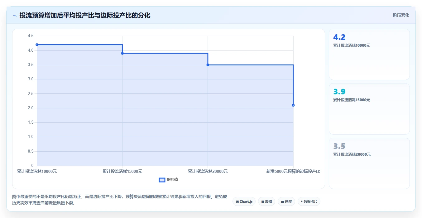 直播数据复盘：场控自查表：投流效率最容易出现的数据口径不一