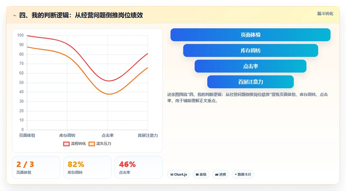 四、我的判断逻辑：从经营问题倒推岗位绩效