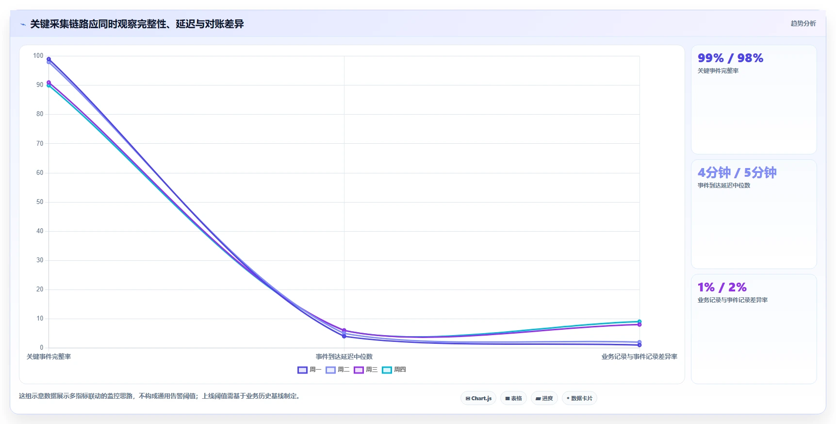 运营数据业务拆解：数据采集为什么影响核心功能