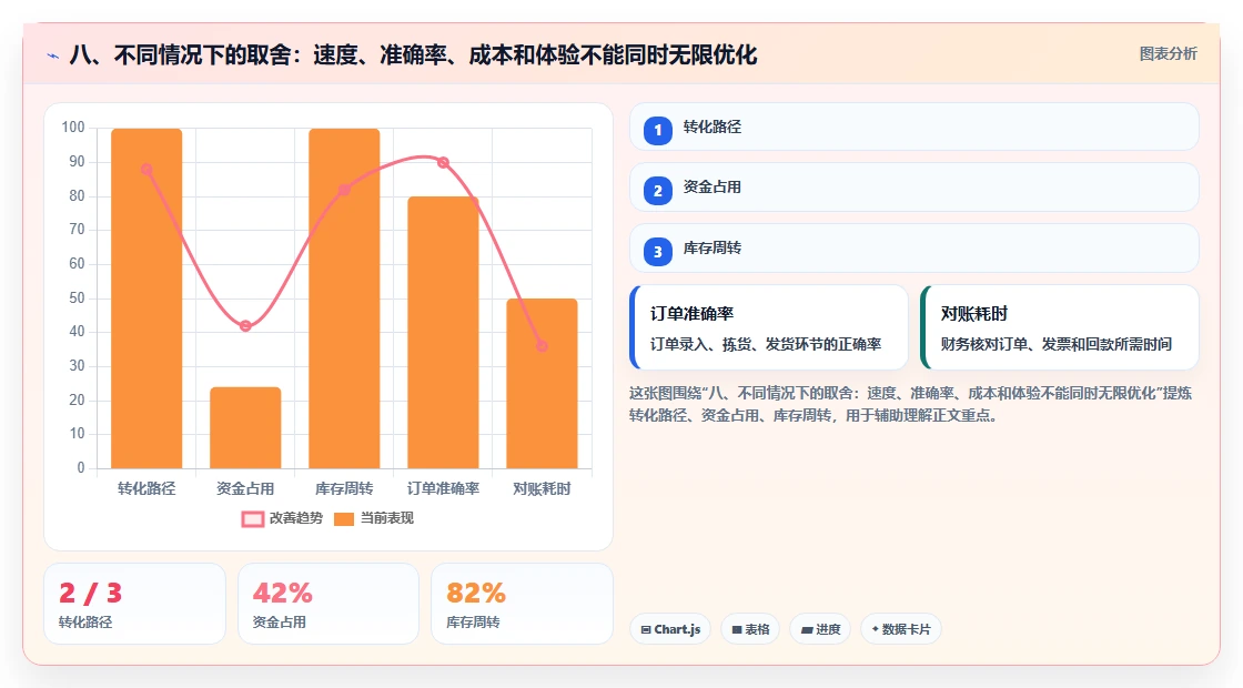 八、不同情况下的取舍：速度、准确率、成本和体验不能同时无限优化