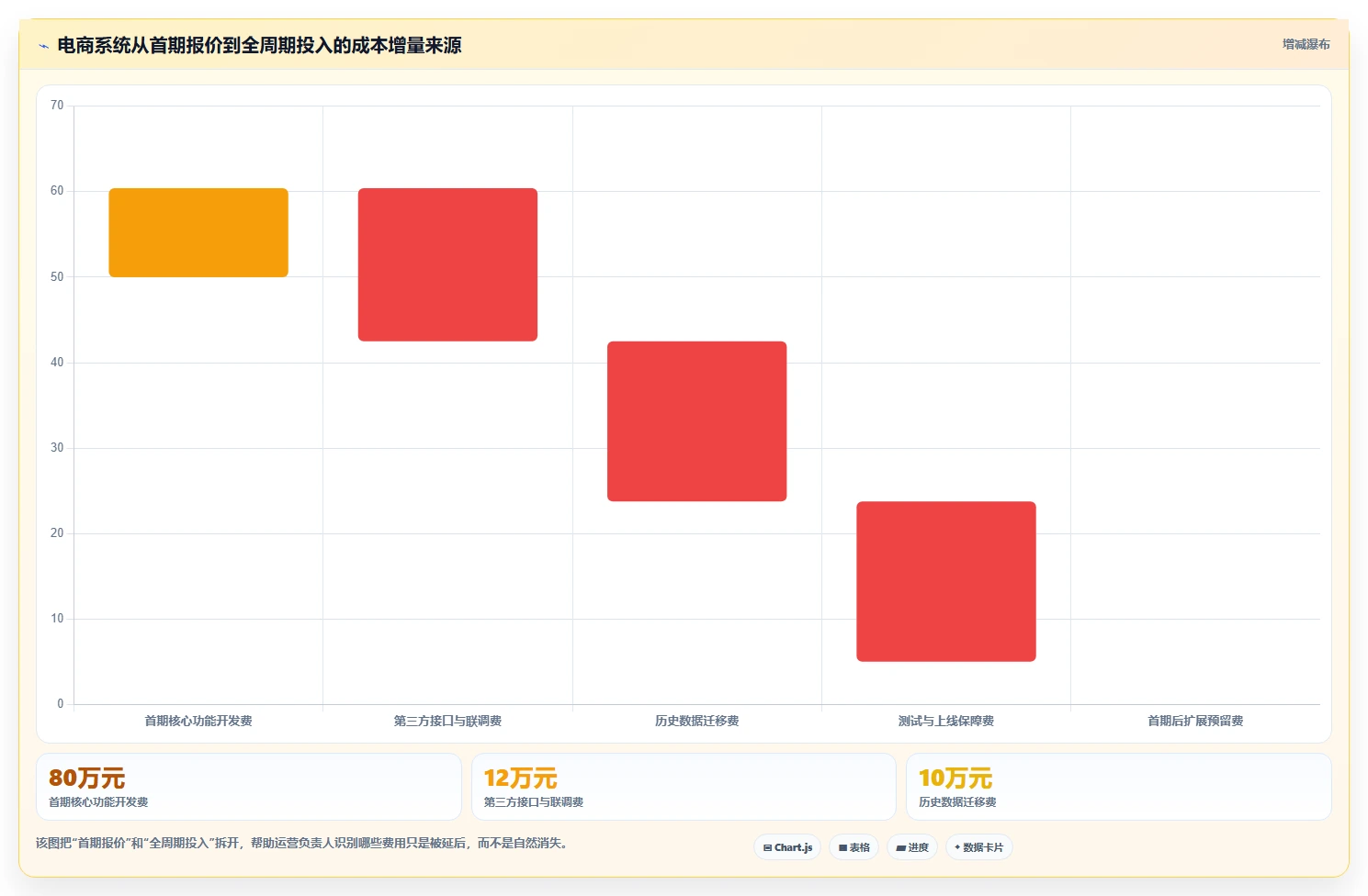 电商系统开发:运营负责人自查表:项目预算最容易出现的架构难扩展