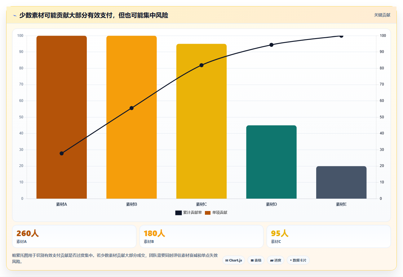 直播数据复盘：数据分析师评估框架：转化率是否真正带来优化投流效率