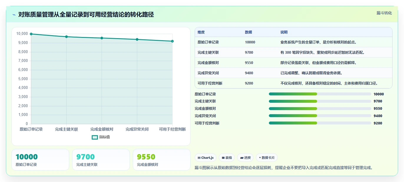 电商管理方案设计：财务对账场景的旺季准备怎么做