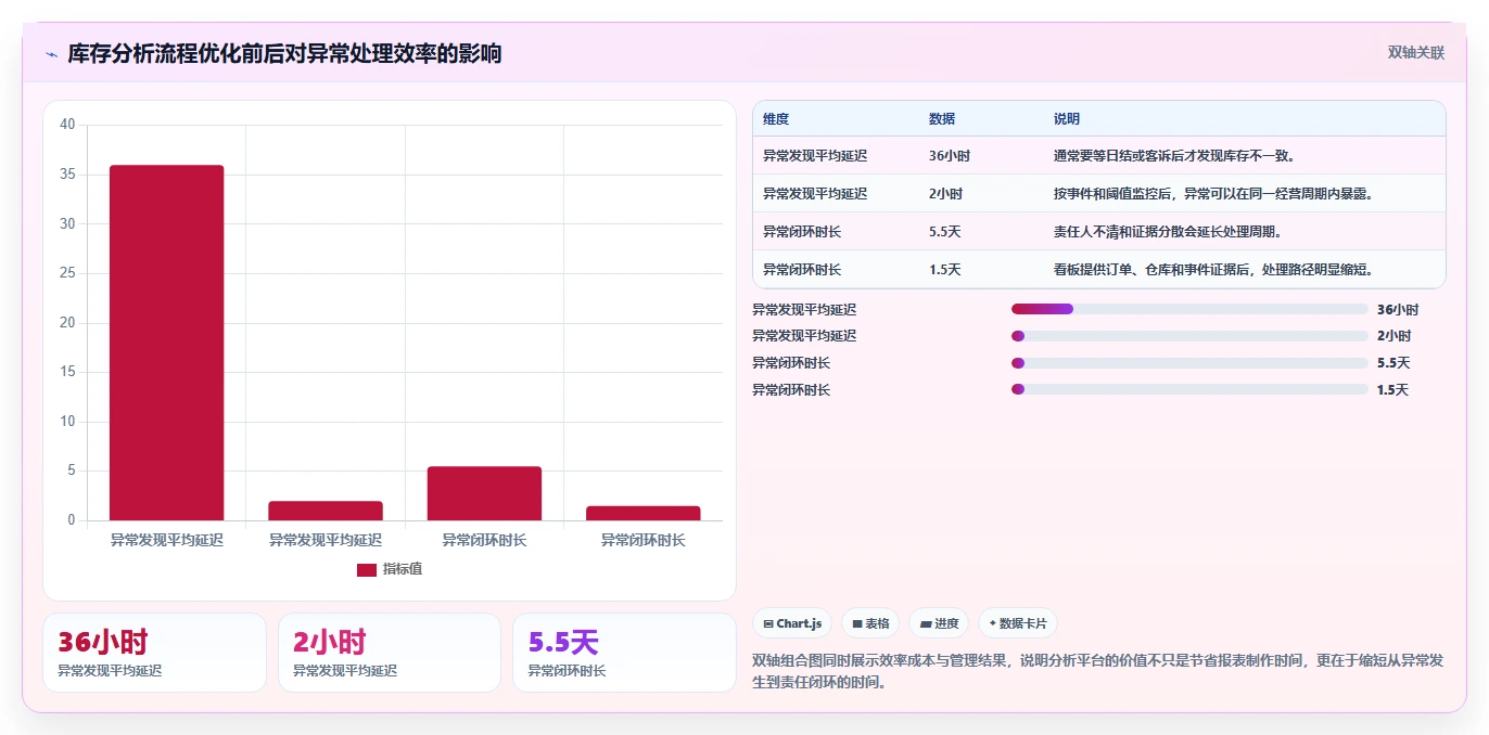 电商库存问题诊断：多仓同步如何用流程设计改进