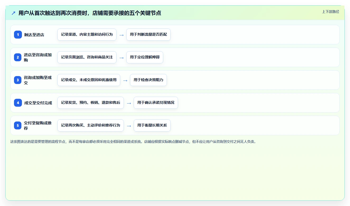 店铺运营包括哪些方面实用方法：围绕用户运营建立流程设计