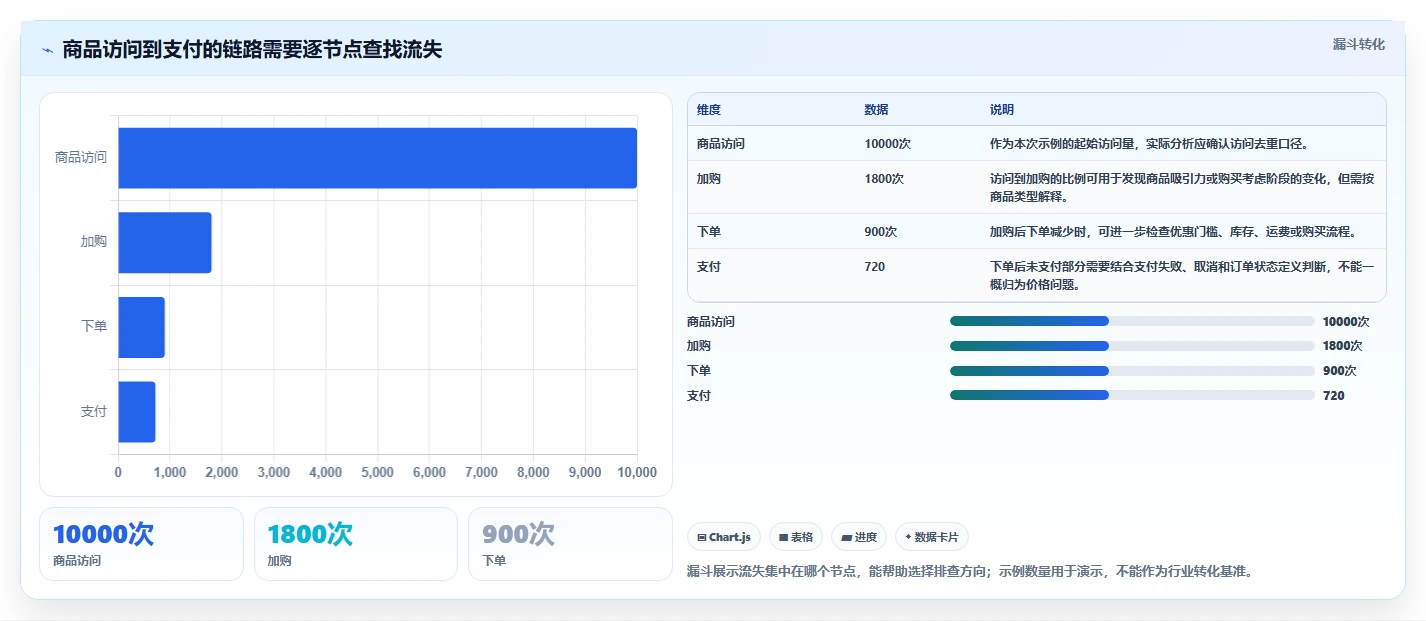 电商数据运营怎么选？指标拆解相关的数据复盘判断标准