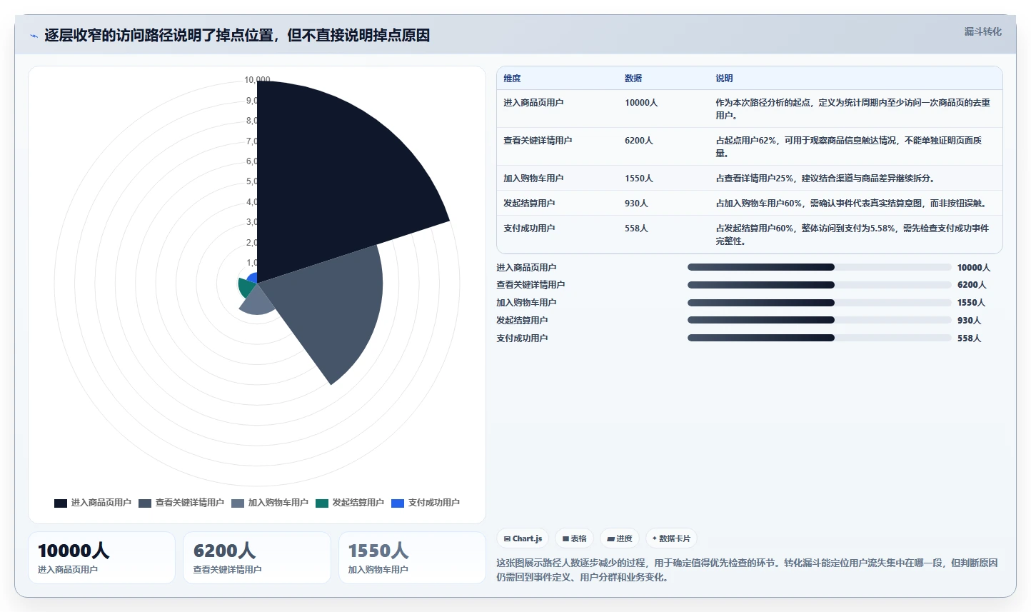 运营数据业务拆解：转化漏斗为什么影响常见误区