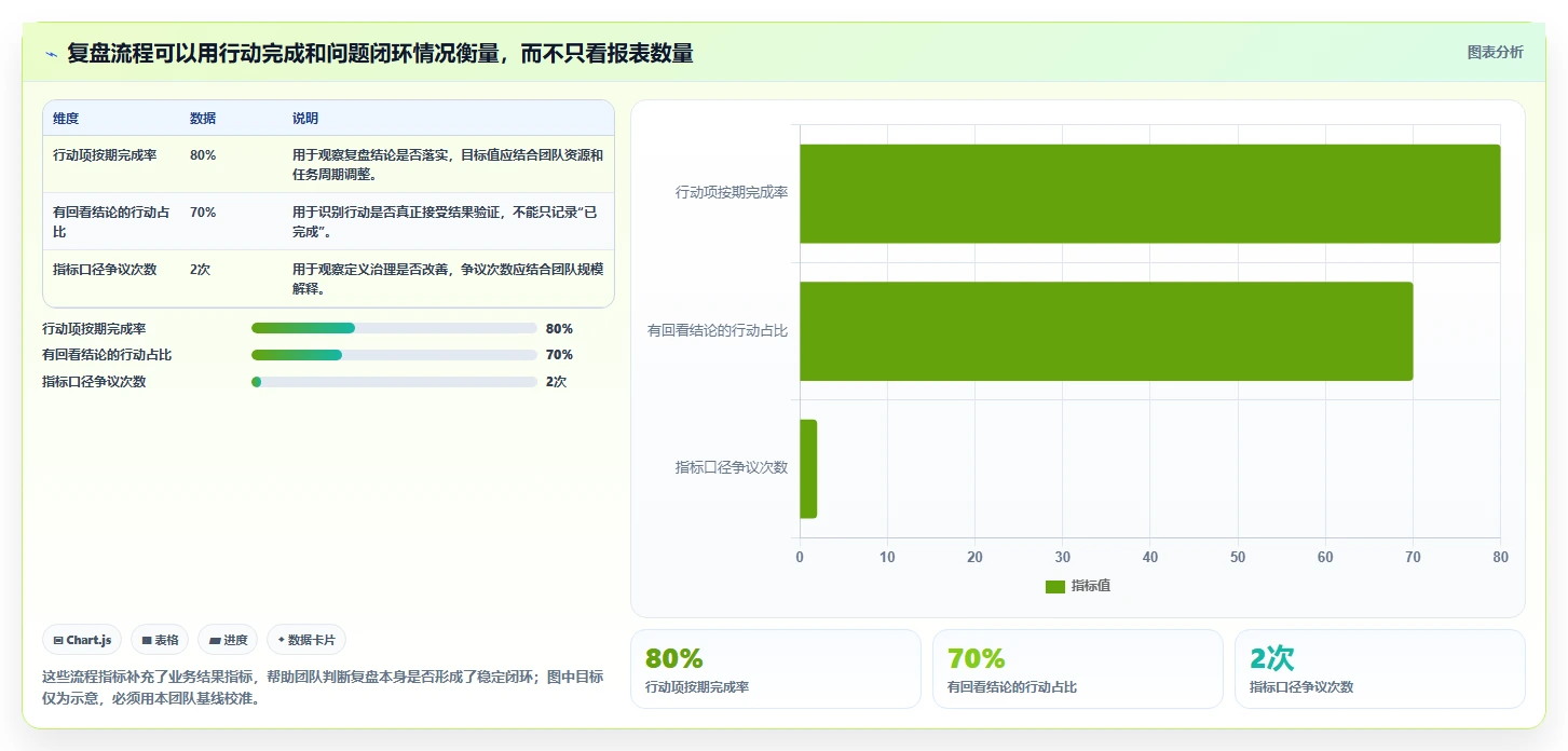 运营数据怎么管？以趋势分析为核心的数据复盘方案