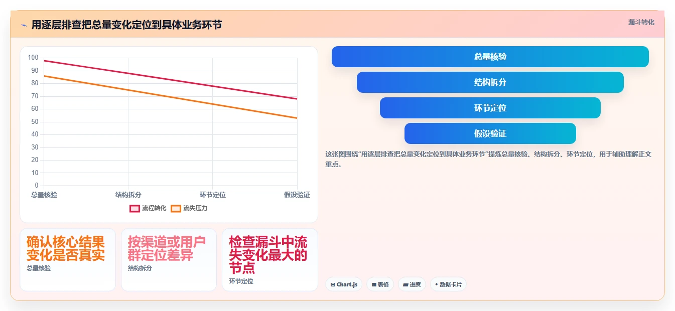 运营数据从0到1：复盘报告的日常管理与操作要点