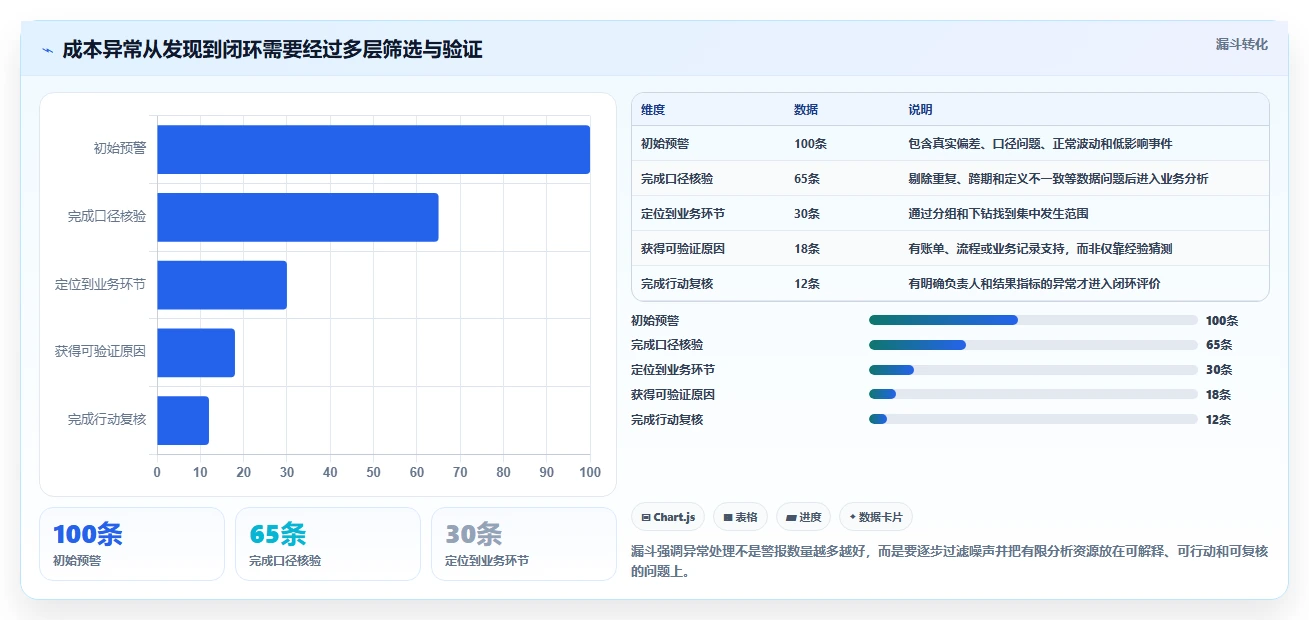 运营数据实用方法：围绕异常诊断建立成本控制