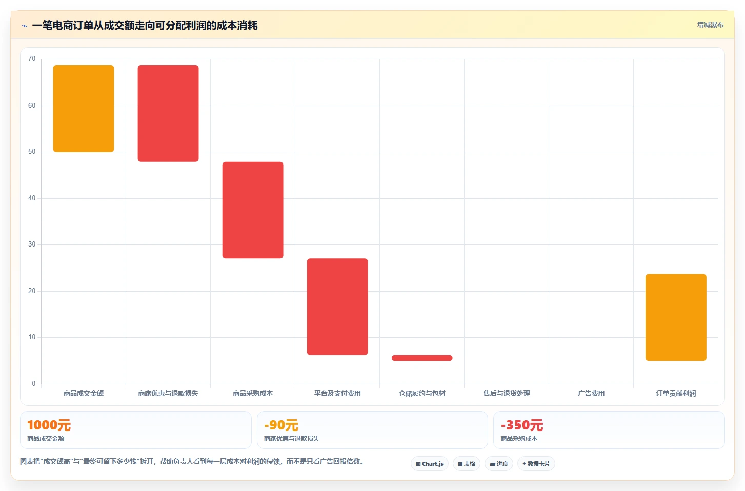 电商利润计算：经营负责人常见误区：盈亏判断为什么总遇到ROI口径混乱