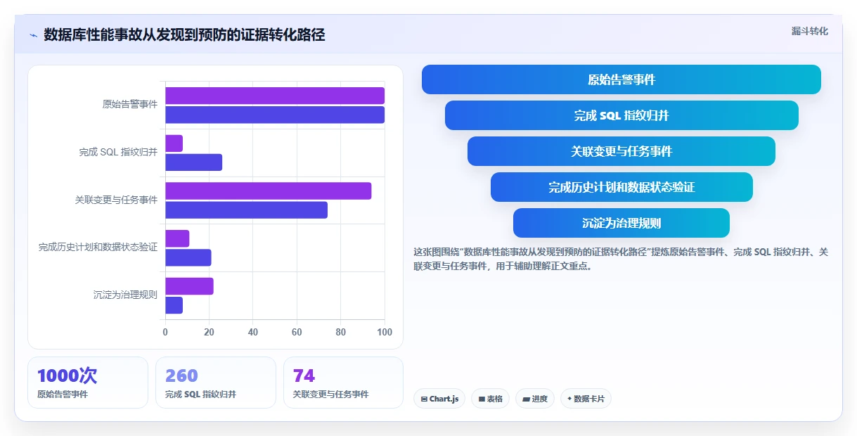 数据库存：架构师精细化指南：从性能优化发现历史难追溯根因
