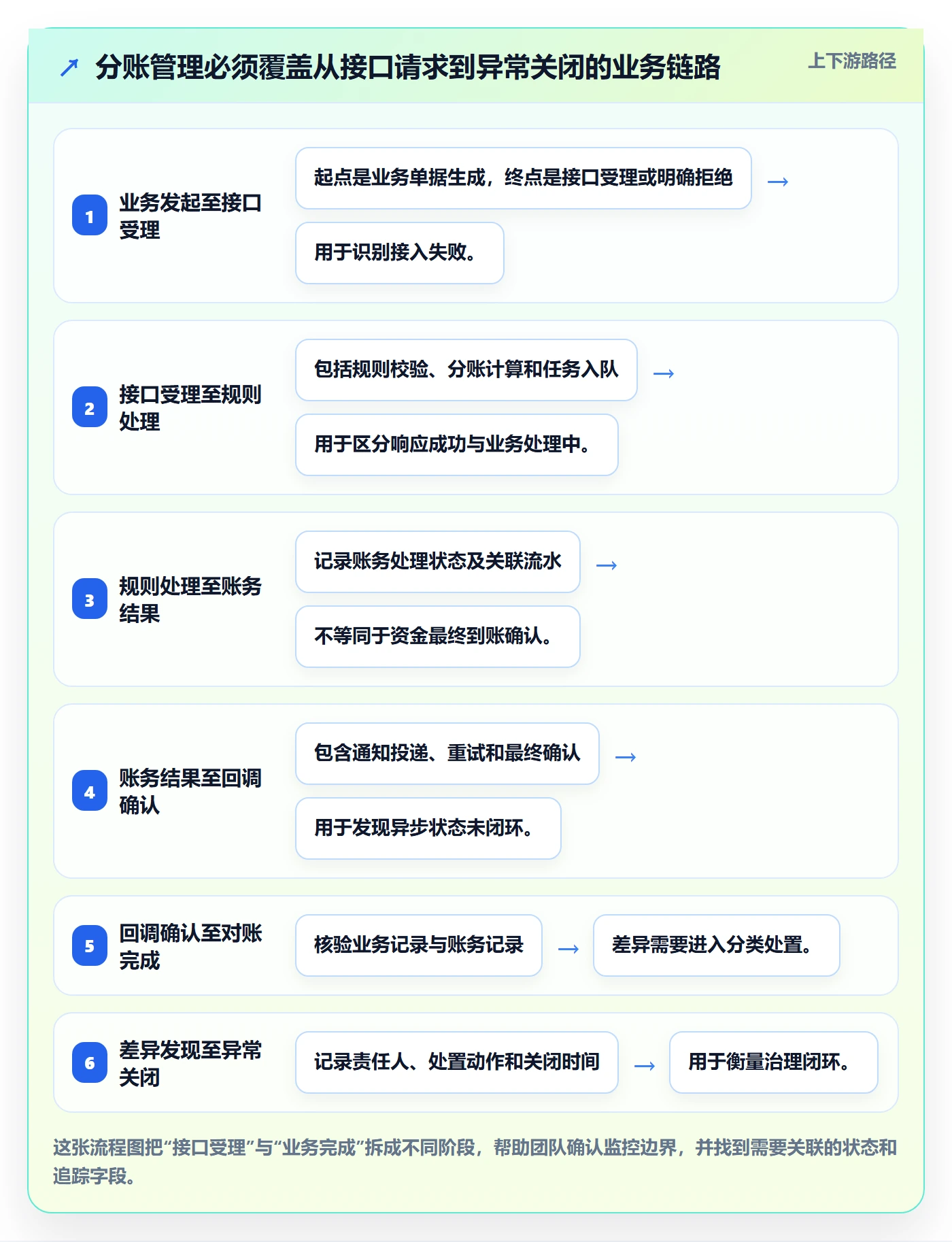 分账系统怎么管？以接口对接为核心的指标体系方案