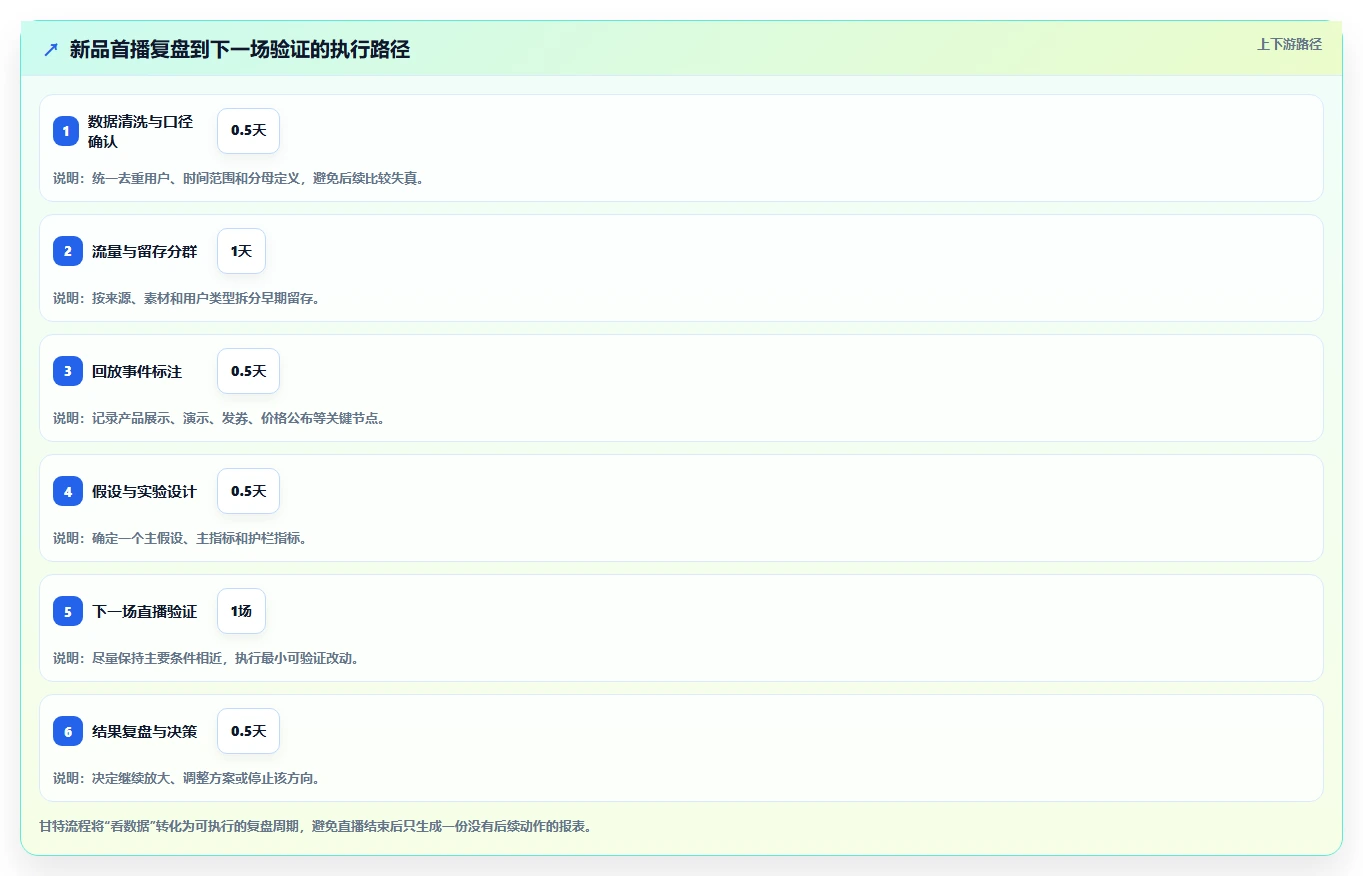 直播数据复盘：数据分析师最佳实践：新品首播怎样稳步实现提升用户停留