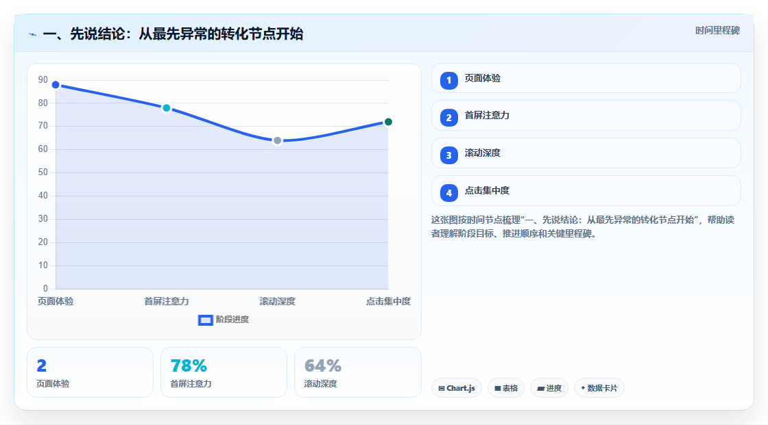 一、先说结论：从最先异常的转化节点开始
