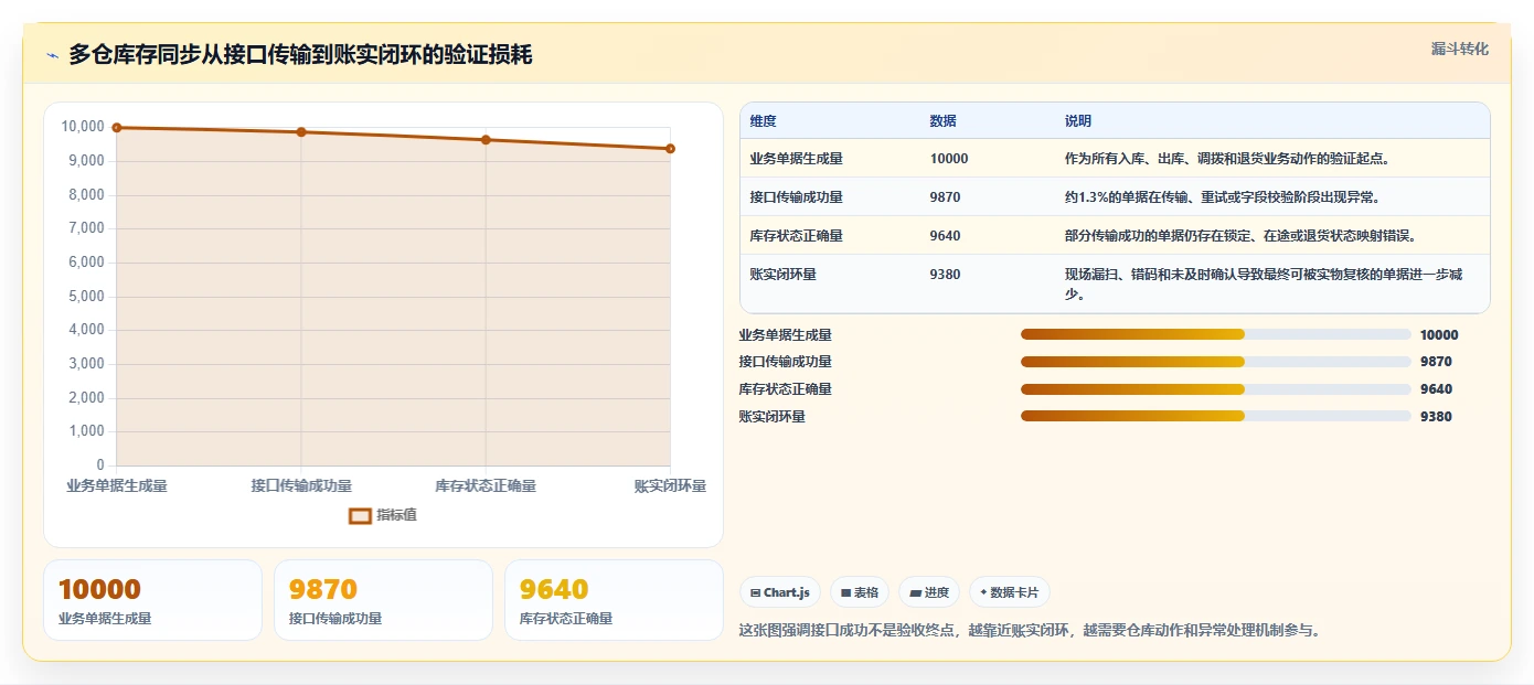 电商库存实战复盘：从多仓同步验证标准化管理效果