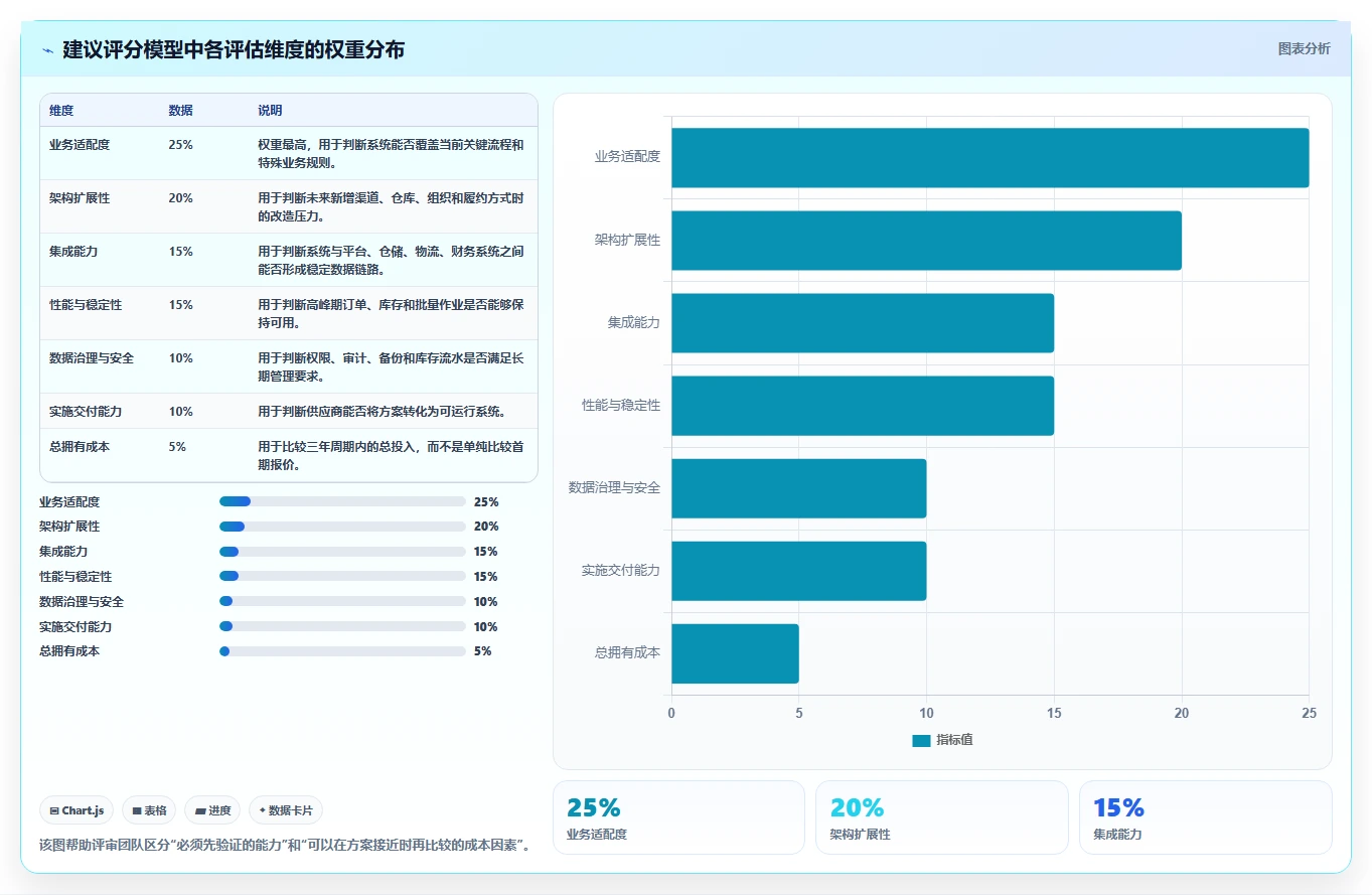 电商系统开发：供应链团队选型思路：技术选型应重点评估系统架构