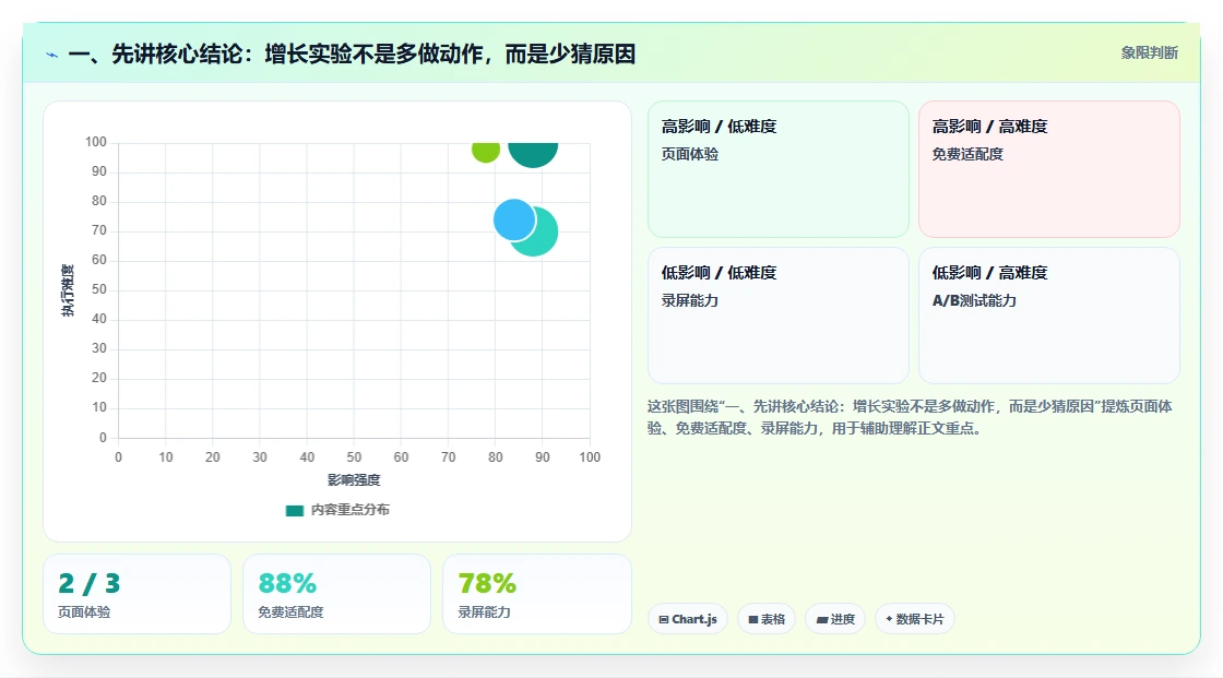 电商数据运营使用技巧：增长实验对应的落地案例方法