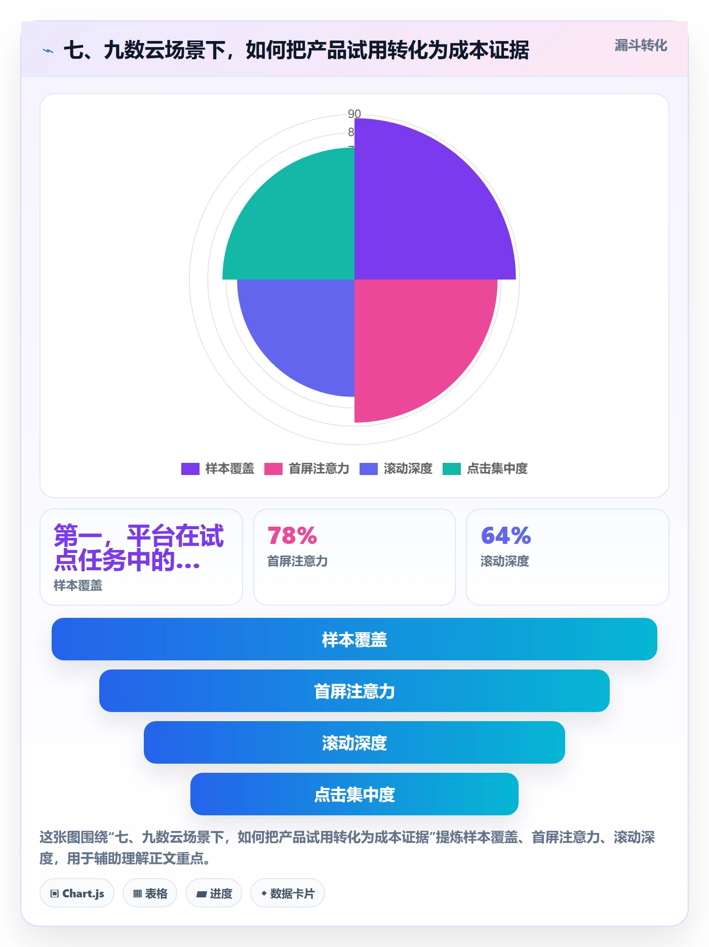 七、九数云场景下，如何把产品试用转化为成本证据