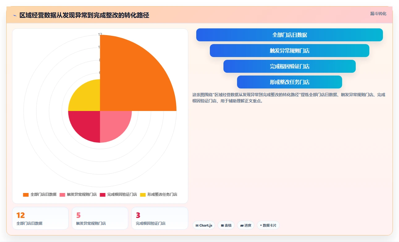 餐饮店报表：区域经理效率攻略：用翻台率加快看清门店盈利