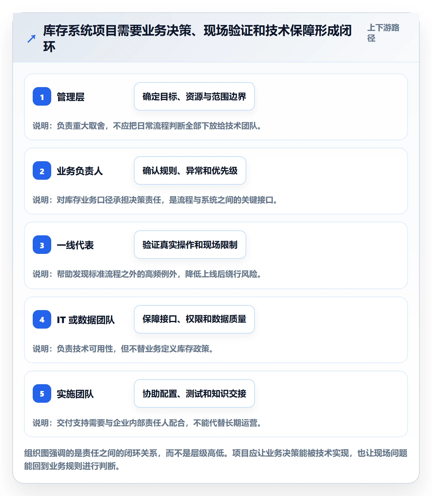 库存管理系统建设路线：从系统选型到团队协同分几步