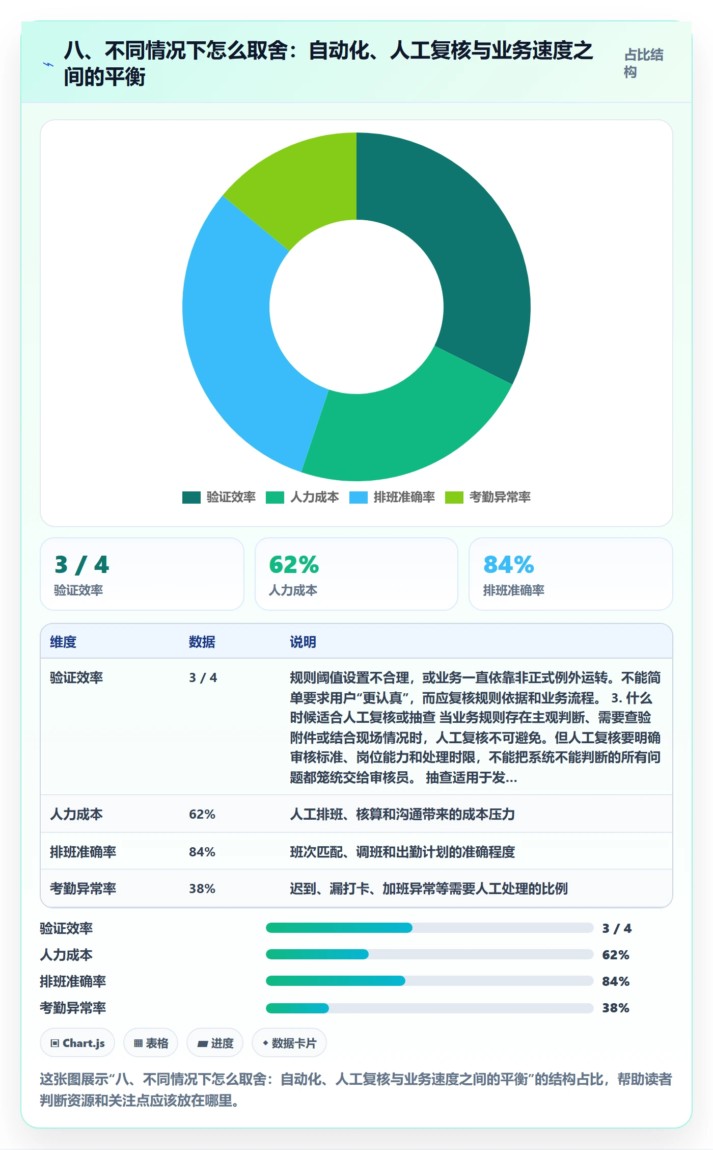 八、不同情况下怎么取舍：自动化、人工复核与业务速度之间的平衡