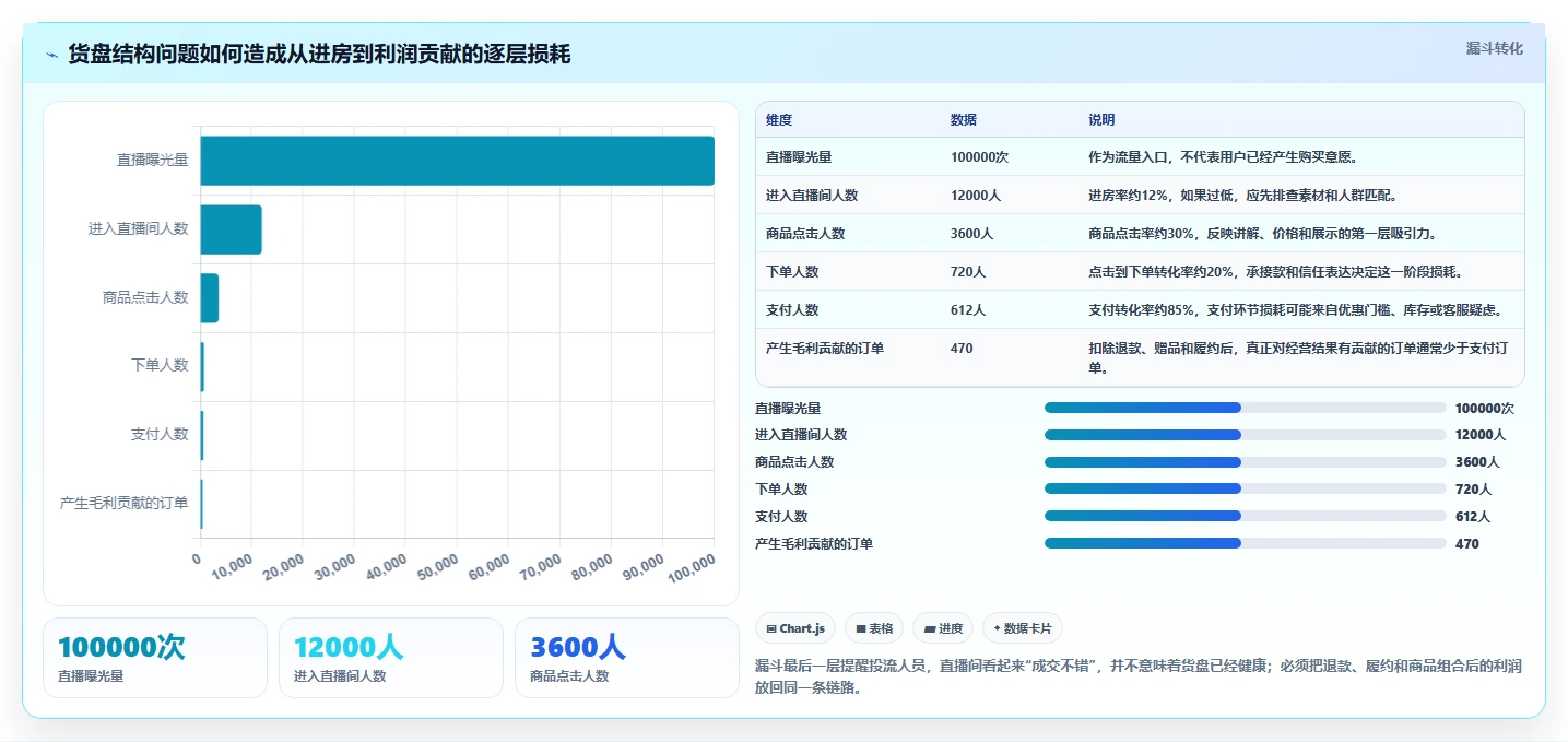 直播数据复盘:投流人员年度规划:竞品对标怎样持续改善重构货盘组合