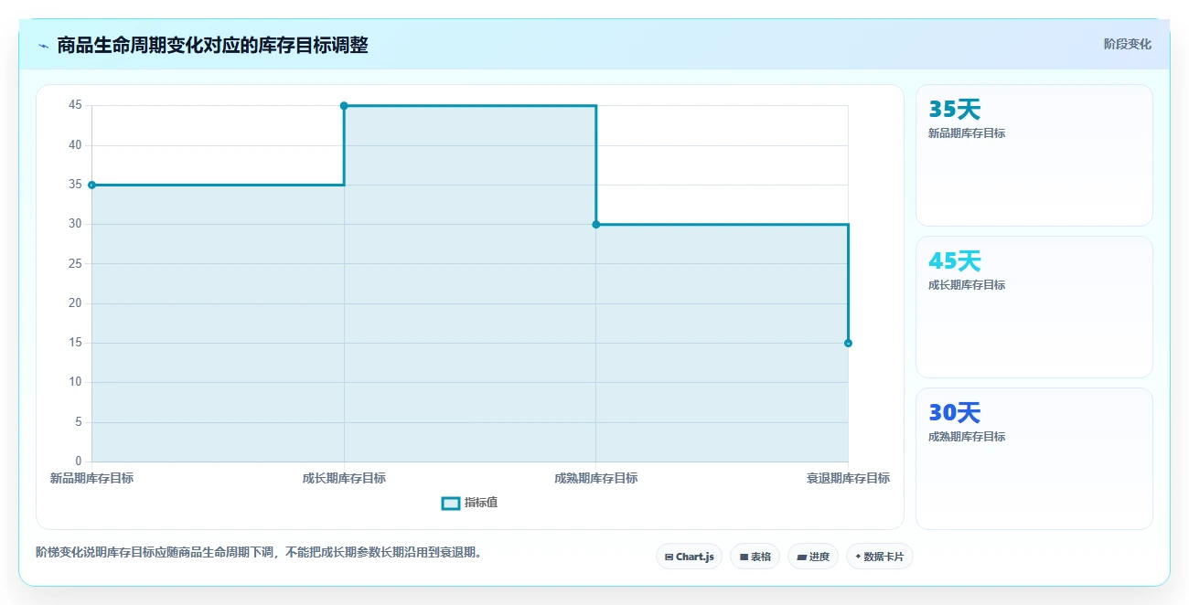 电商库存规划方法：滞销处理与日常管理如何衔接