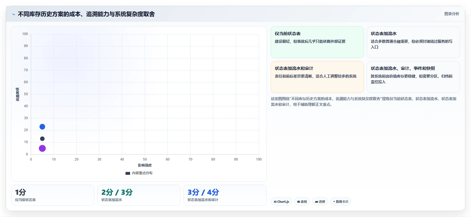 数据库存：仓储系统团队实战复盘：表结构设计中历史难追溯的定位步骤