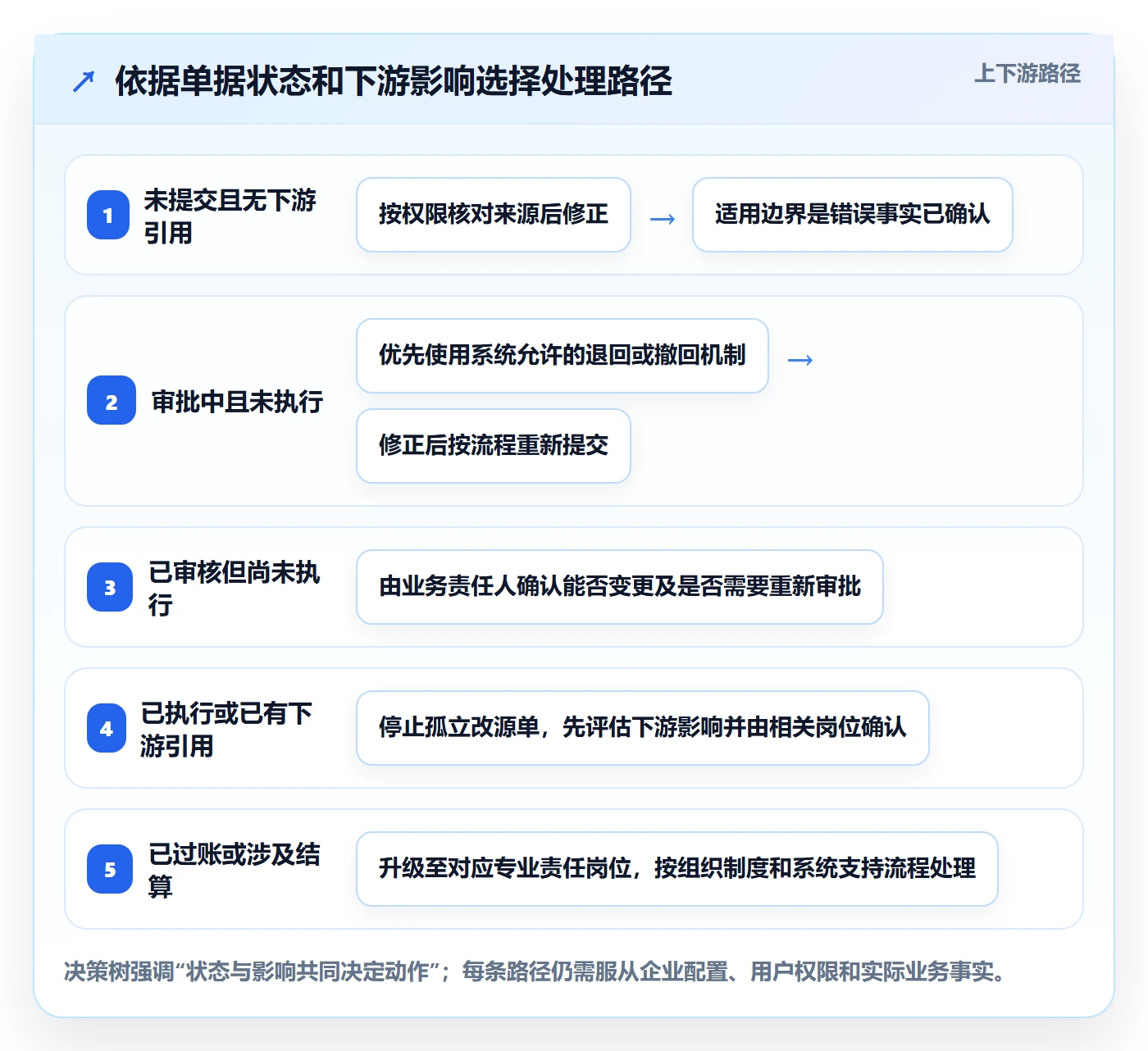 erp数据录入进阶课：围绕错误修正完善入门指南