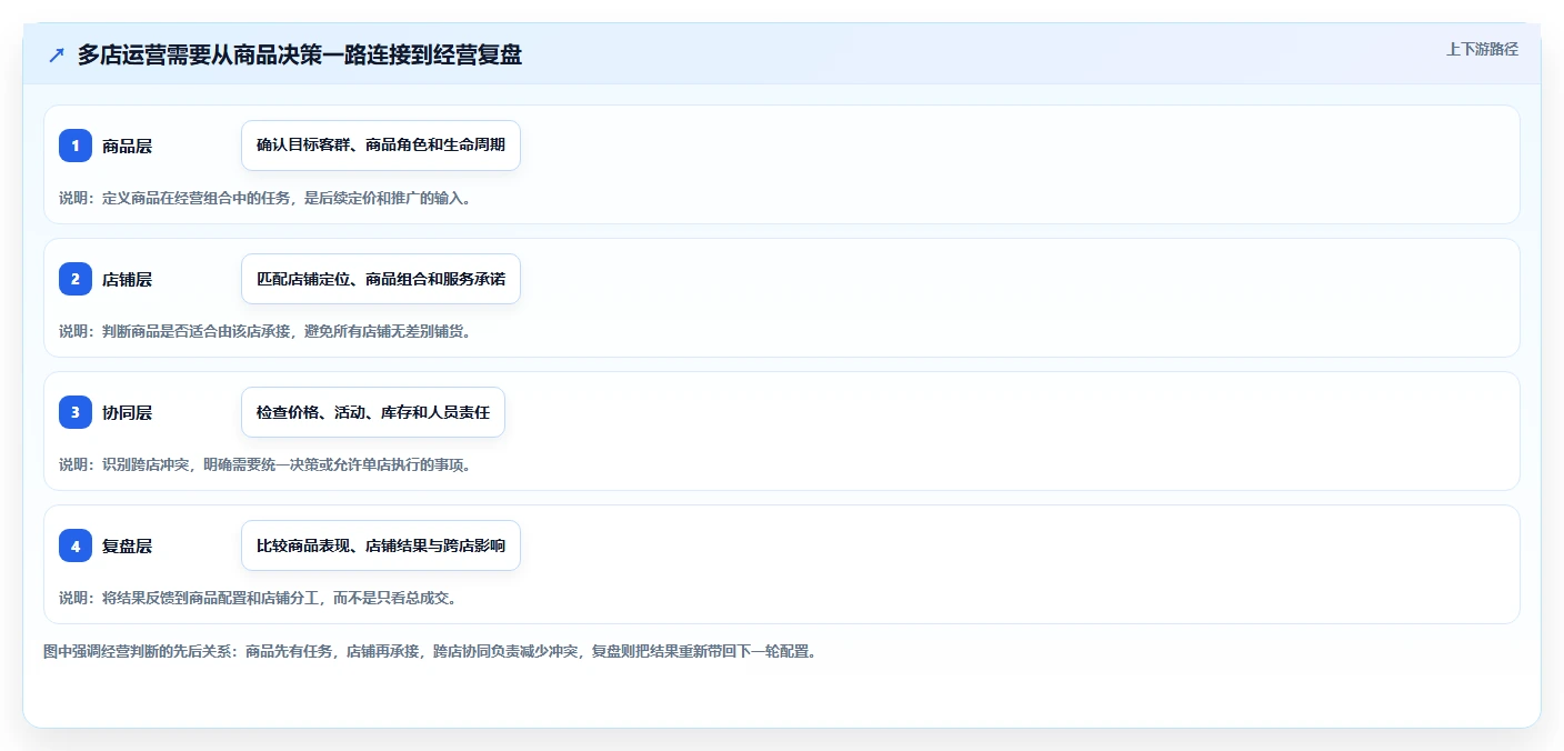 店铺运营包括哪些方面进阶课：围绕商品运营完善多店经营
