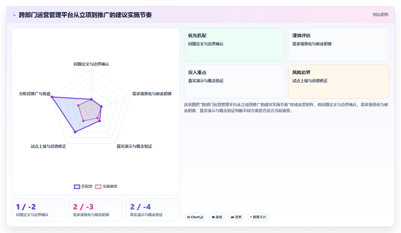 运营管理平台实施路径：跨部门协作如何完成选型方法