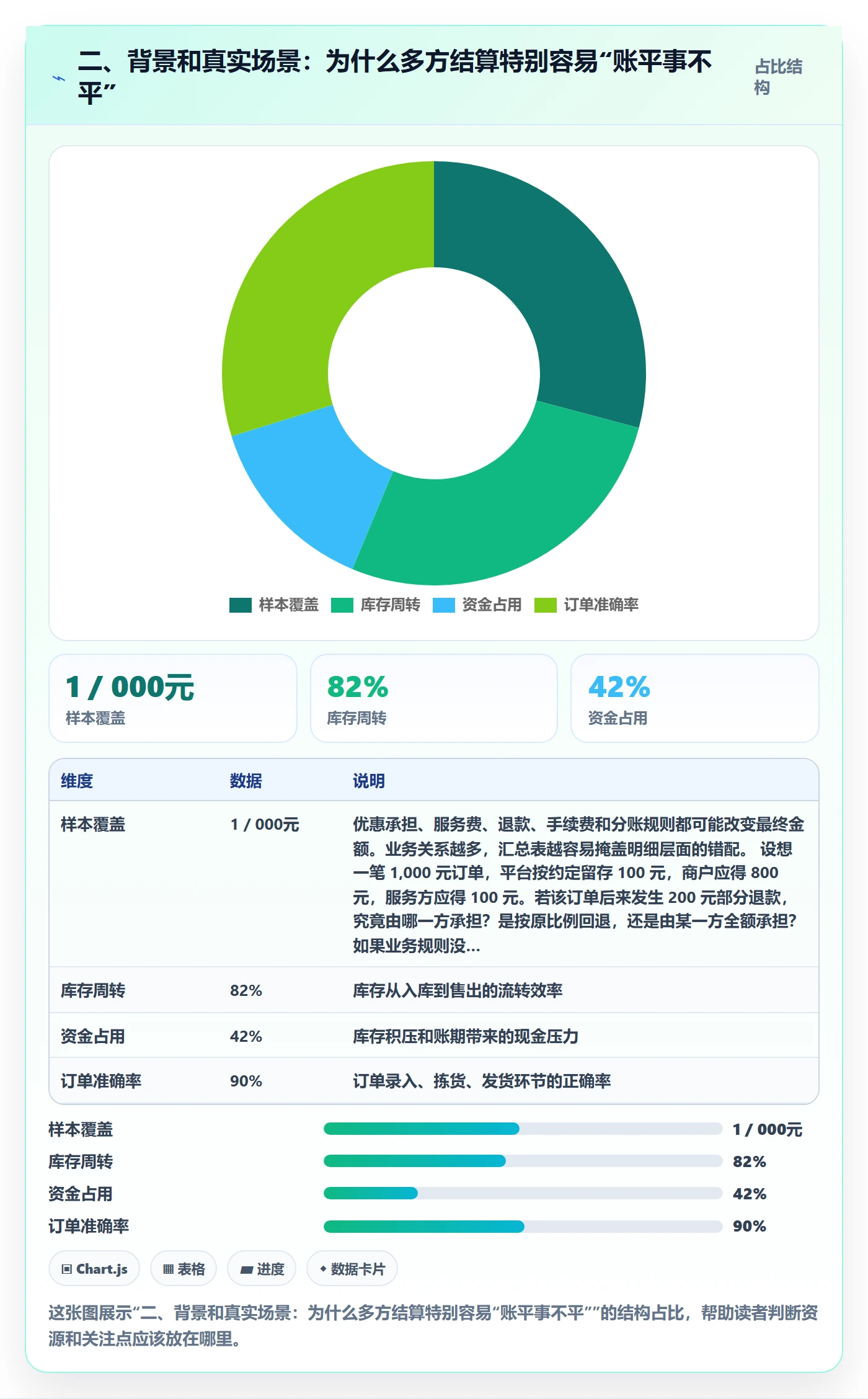 二、背景和真实场景：为什么多方结算特别容易“账平事不平”