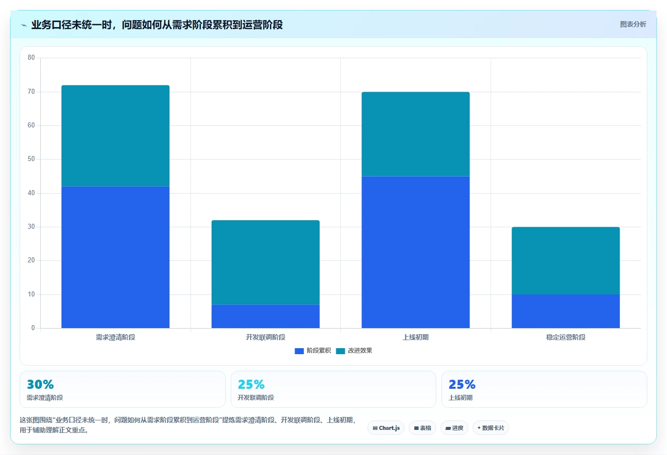 电商系统开发：创业团队自查表：技术选型最容易出现的业务与技术脱节
