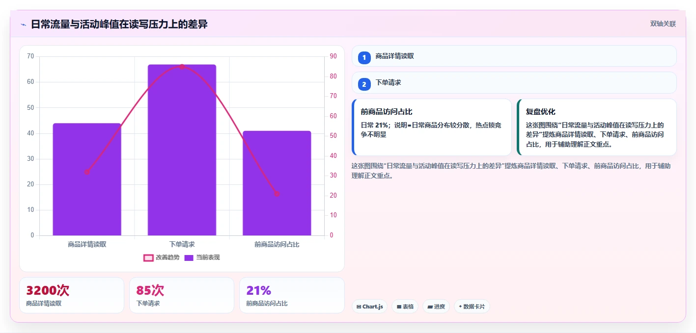 电商系统开发：产品经理管理方法：把数据库设计转化为保障高峰性能