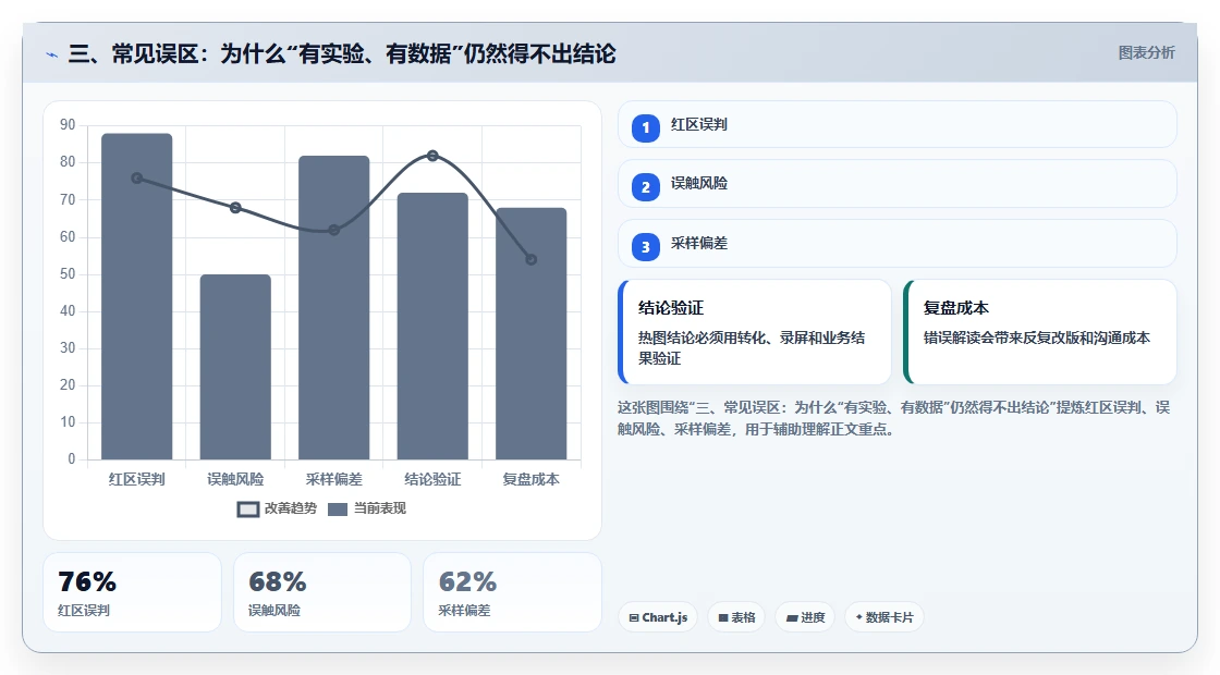 三、常见误区：为什么“有实验、有数据”仍然得不出结论