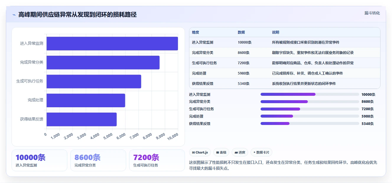 电商系统开发：供应链团队从数据到行动：用接口开发实现保障高峰性能