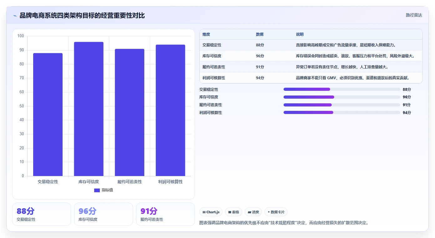 电商系统开发：品牌商家老板版方案：系统架构的目标、动作与检查点