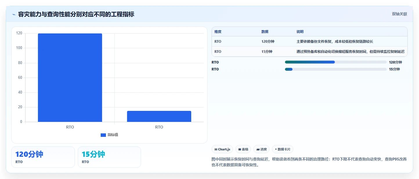数据库存：电商企业必看清单：用容灾恢复推动提升查询性能