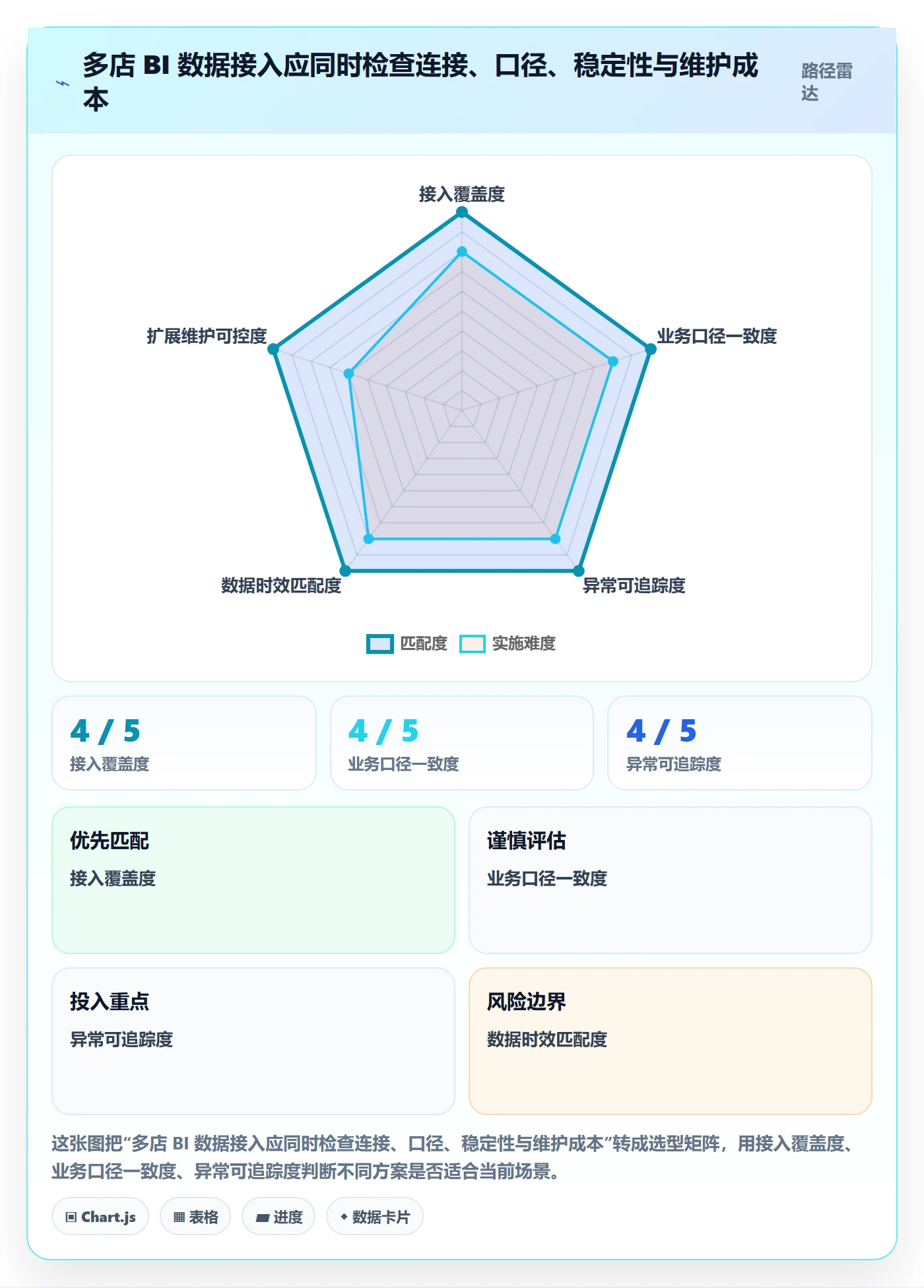 bi 平台选择标准：数据接入维度如何评估多店经营