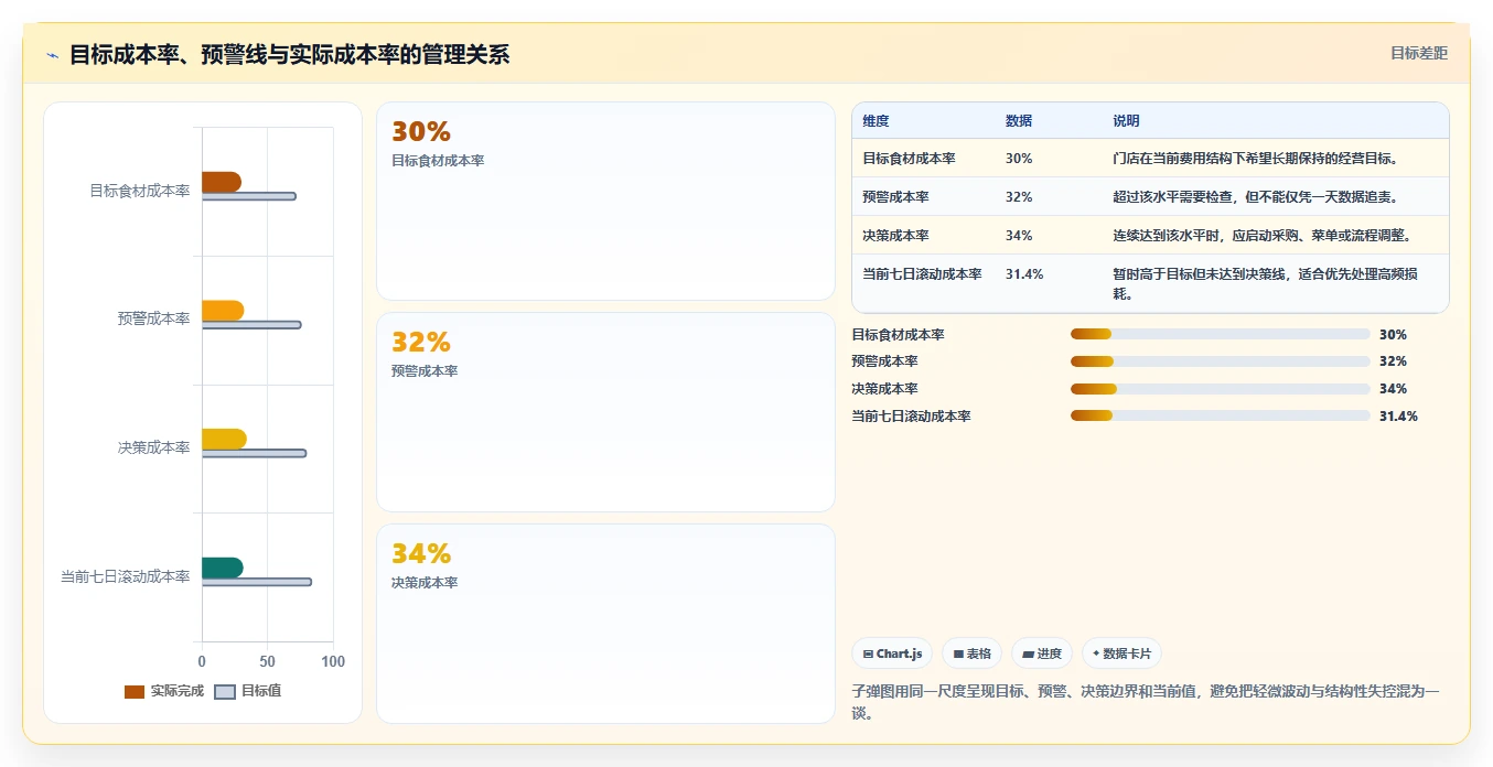 餐饮店报表：厨师长老板版方案：食材成本的目标、动作与检查点